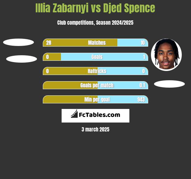 Illia Zabarnyi vs Djed Spence h2h player stats