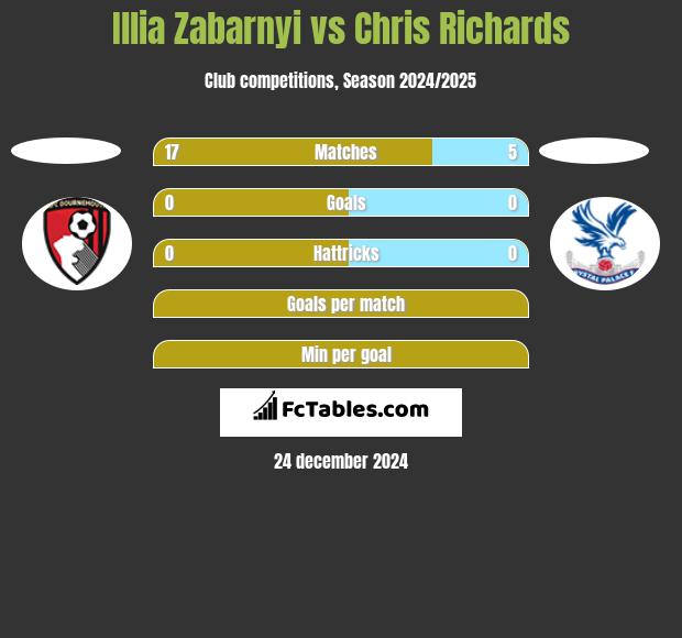 Illia Zabarnyi vs Chris Richards h2h player stats