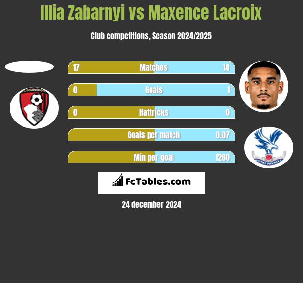 Illia Zabarnyi vs Maxence Lacroix h2h player stats