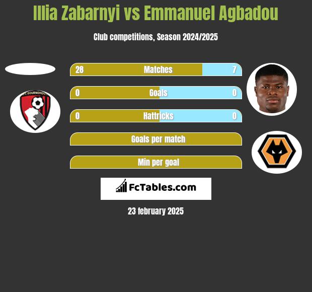 Illia Zabarnyi vs Emmanuel Agbadou h2h player stats