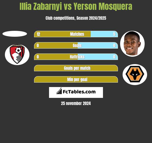 Illia Zabarnyi vs Yerson Mosquera h2h player stats