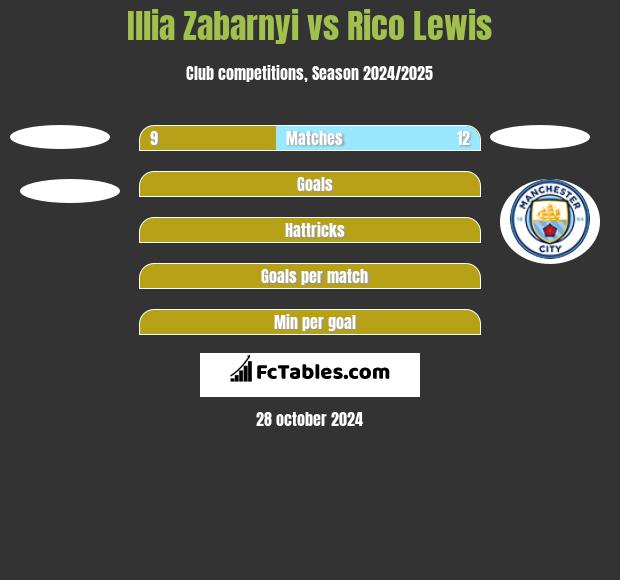 Illia Zabarnyi vs Rico Lewis h2h player stats