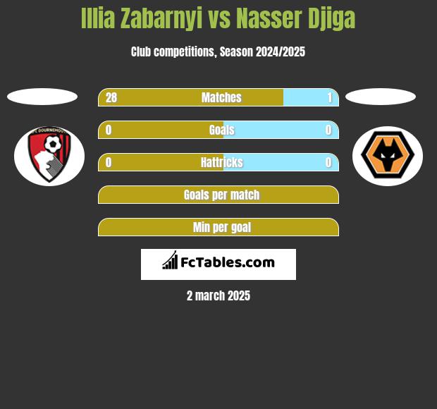 Illia Zabarnyi vs Nasser Djiga h2h player stats