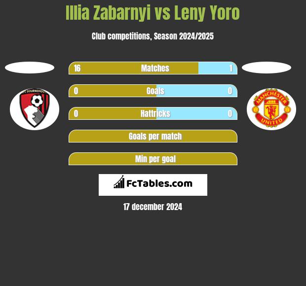 Illia Zabarnyi vs Leny Yoro h2h player stats