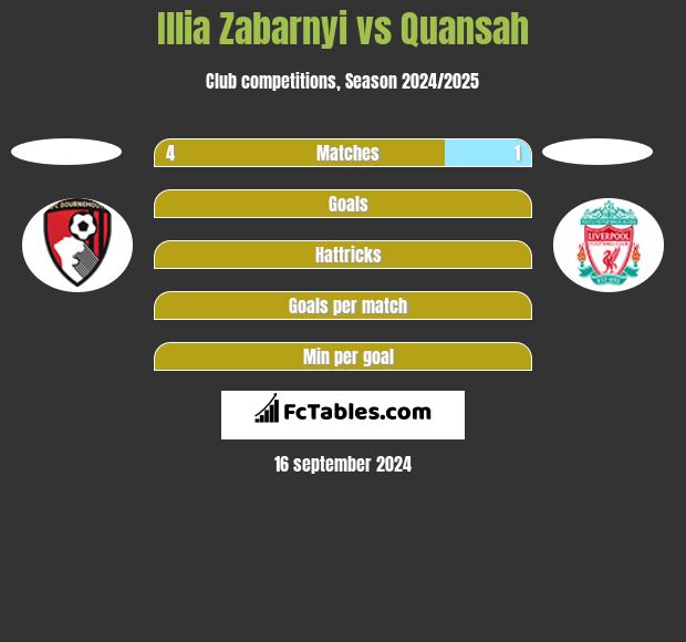 Illia Zabarnyi vs Quansah h2h player stats