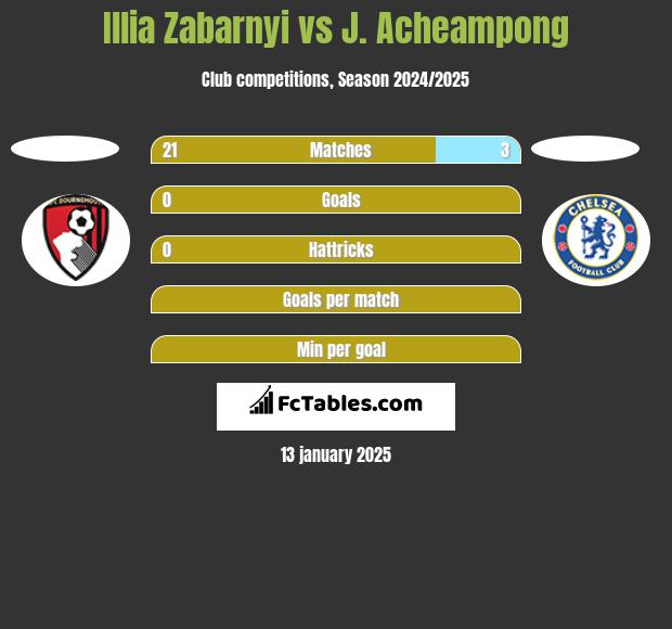 Illia Zabarnyi vs J. Acheampong h2h player stats