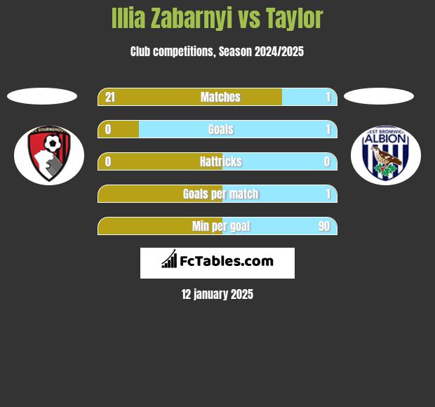 Illia Zabarnyi vs Taylor h2h player stats