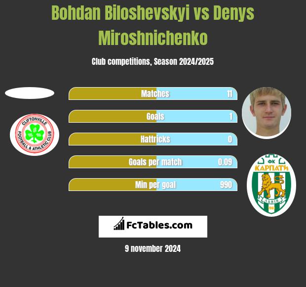 Bohdan Biloshevskyi vs Denys Miroshnichenko h2h player stats