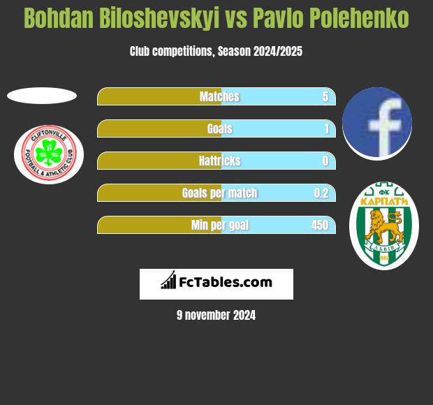 Bohdan Biloshevskyi vs Pavlo Polehenko h2h player stats