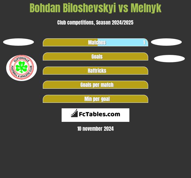 Bohdan Biloshevskyi vs Melnyk h2h player stats