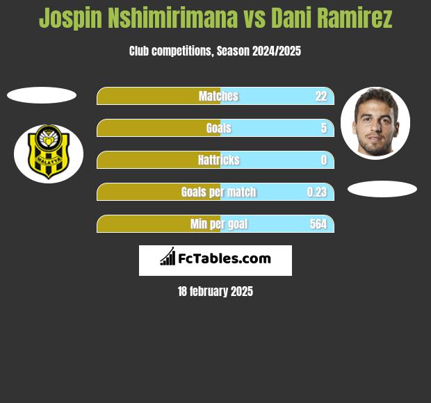 Jospin Nshimirimana vs Dani Ramirez h2h player stats