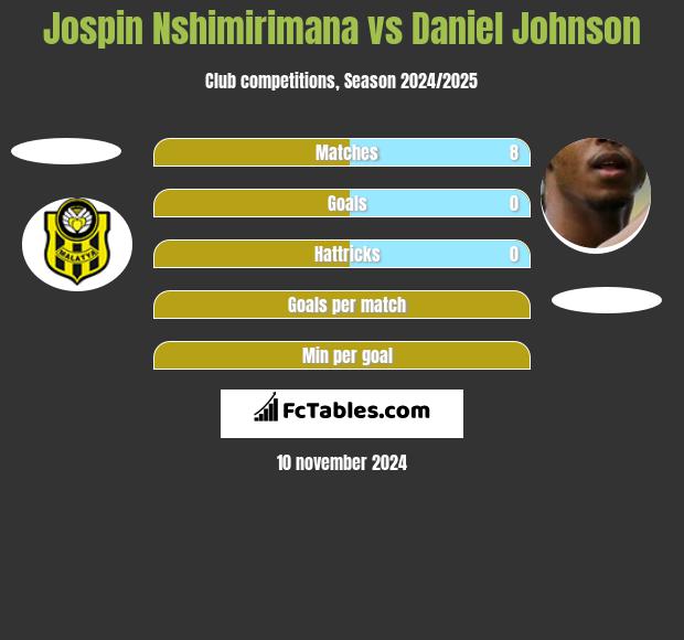 Jospin Nshimirimana vs Daniel Johnson h2h player stats