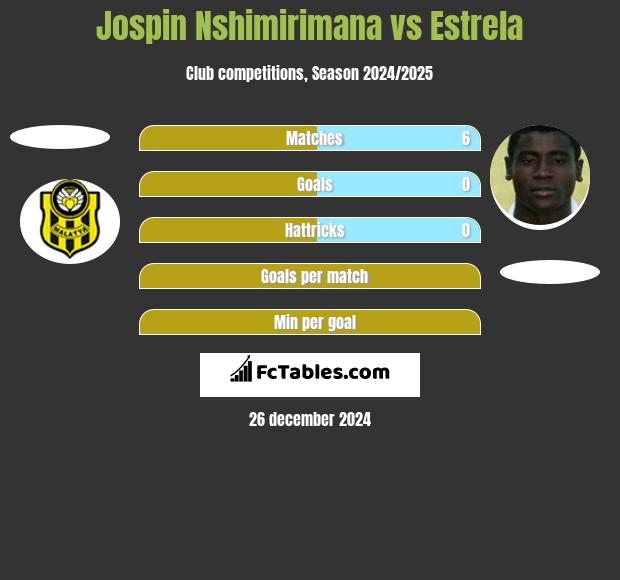 Jospin Nshimirimana vs Estrela h2h player stats