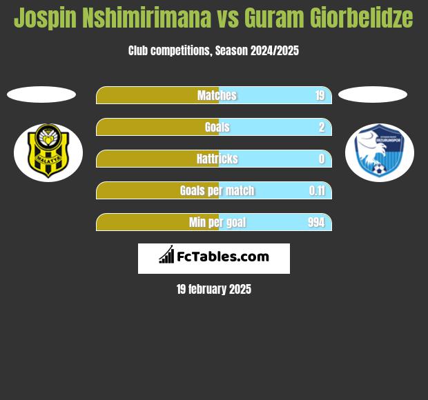 Jospin Nshimirimana vs Guram Giorbelidze h2h player stats