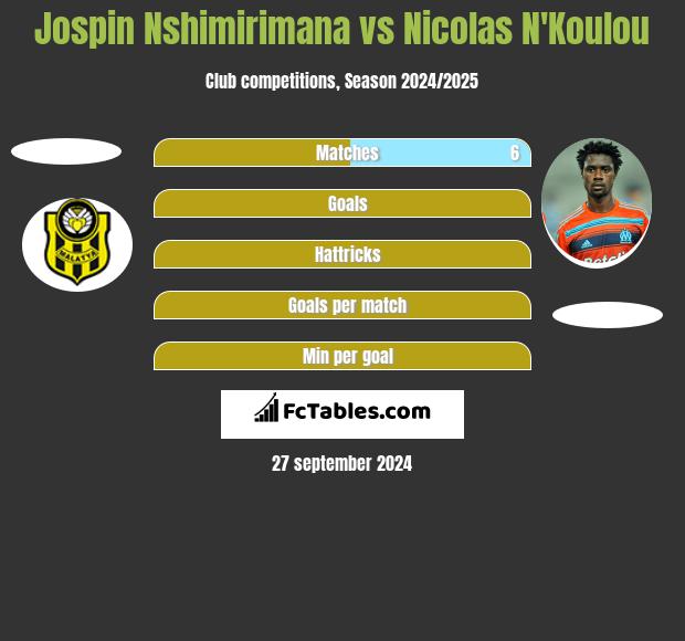 Jospin Nshimirimana vs Nicolas N'Koulou h2h player stats