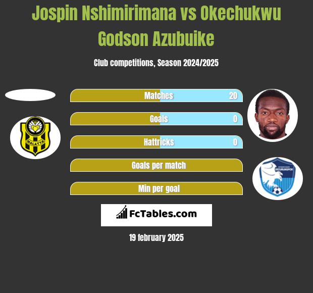 Jospin Nshimirimana vs Okechukwu Godson Azubuike h2h player stats