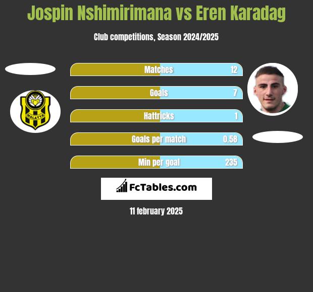 Jospin Nshimirimana vs Eren Karadag h2h player stats