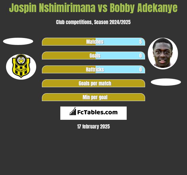 Jospin Nshimirimana vs Bobby Adekanye h2h player stats