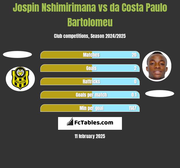 Jospin Nshimirimana vs da Costa Paulo Bartolomeu h2h player stats