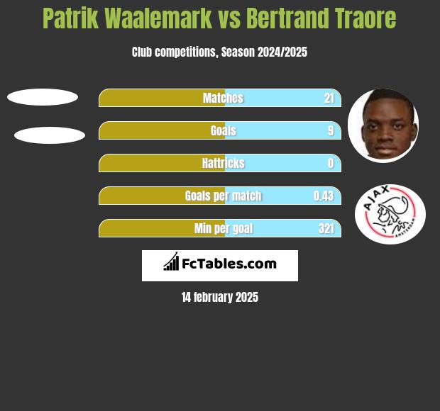 Patrik Waalemark vs Bertrand Traore h2h player stats