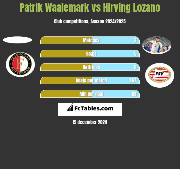 Patrik Waalemark vs Hirving Lozano h2h player stats