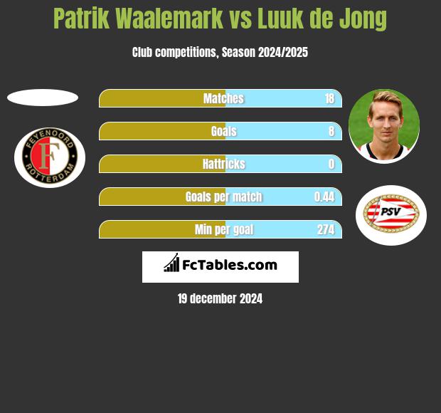 Patrik Waalemark vs Luuk de Jong h2h player stats