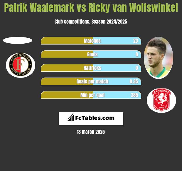 Patrik Waalemark vs Ricky van Wolfswinkel h2h player stats