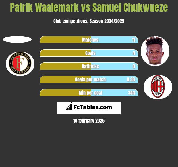 Patrik Waalemark vs Samuel Chukwueze h2h player stats