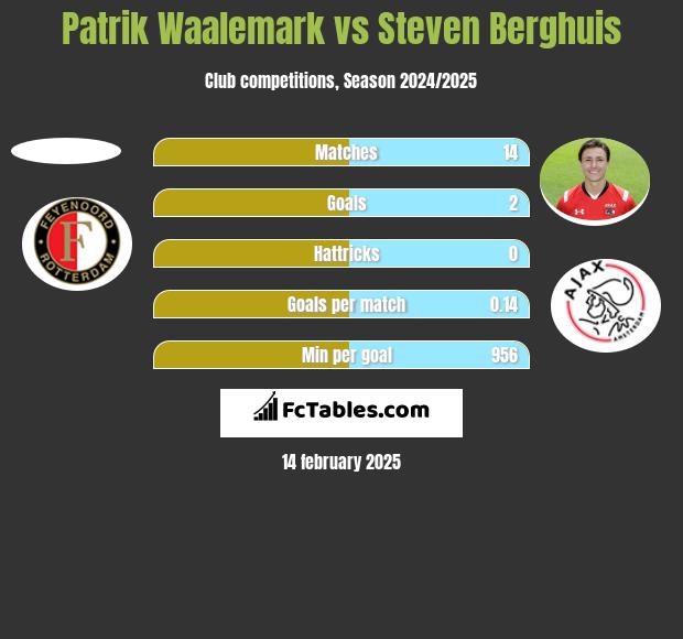 Patrik Waalemark vs Steven Berghuis h2h player stats