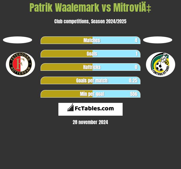 Patrik Waalemark vs MitroviÄ‡ h2h player stats