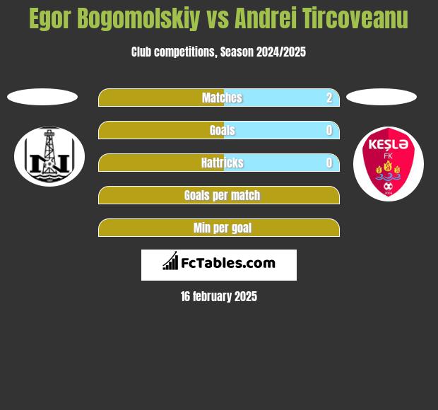 Egor Bogomolskiy vs Andrei Tircoveanu h2h player stats