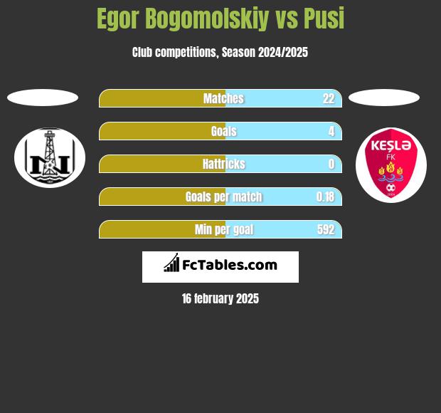 Egor Bogomolskiy vs Pusi h2h player stats