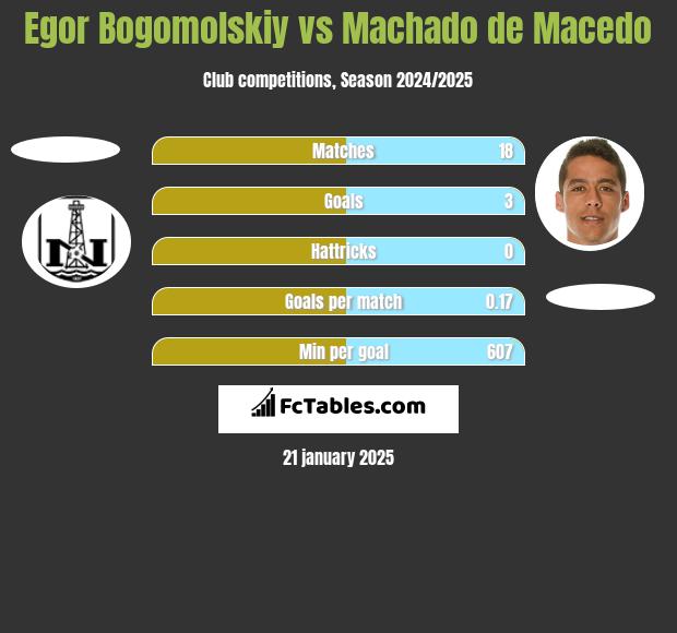 Egor Bogomolskiy vs Machado de Macedo h2h player stats