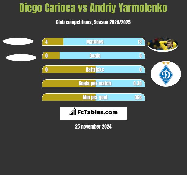 Diego Carioca vs Andrij Jarmołenko h2h player stats