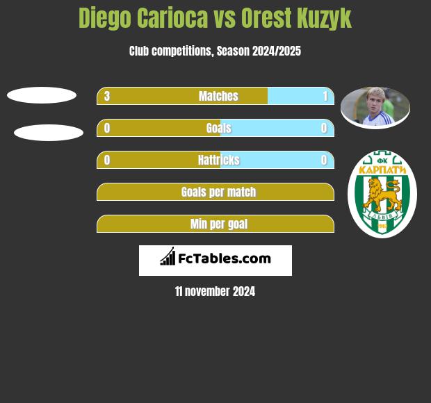 Diego Carioca vs Orest Kuzyk h2h player stats