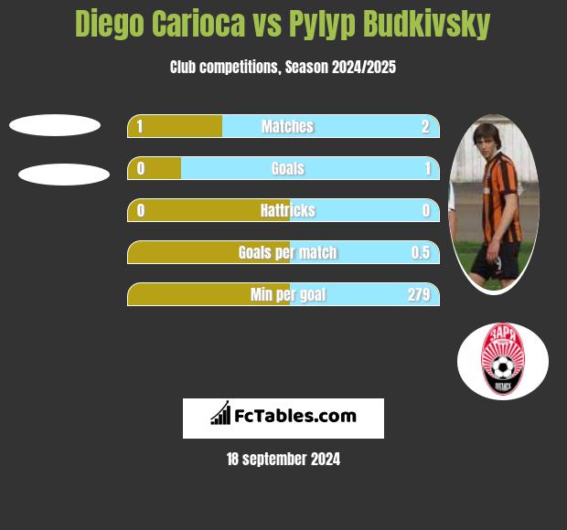 Diego Carioca vs Pylyp Budkivsky h2h player stats