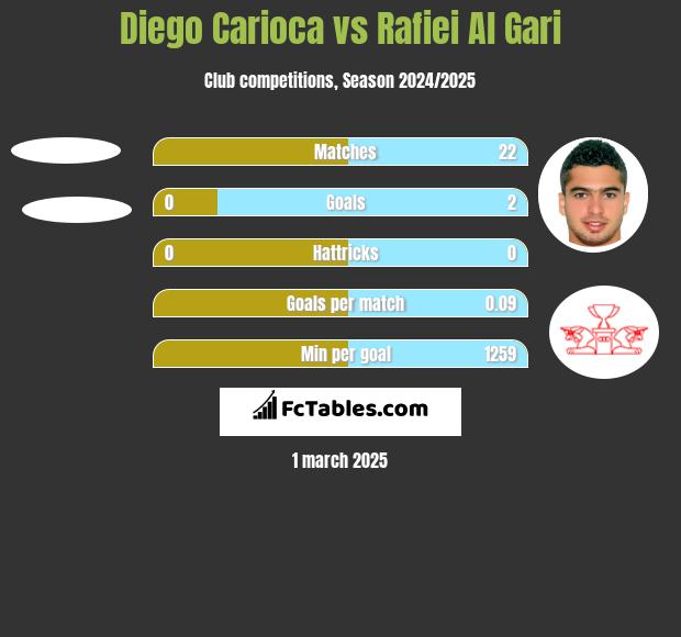 Diego Carioca vs Rafiei Al Gari h2h player stats