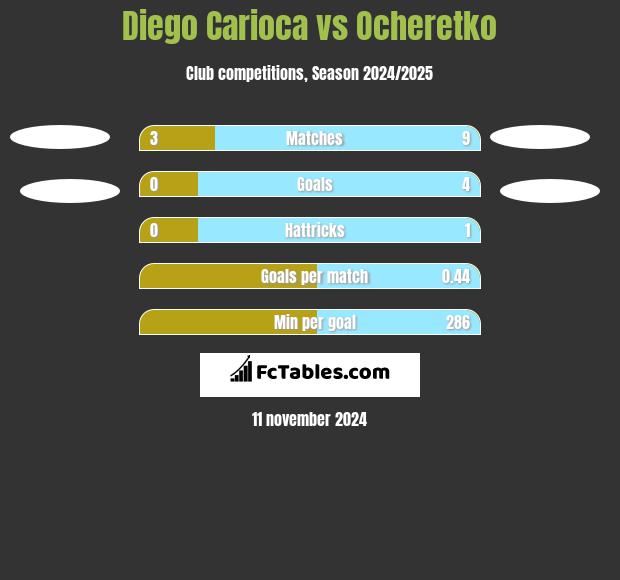 Diego Carioca vs Ocheretko h2h player stats