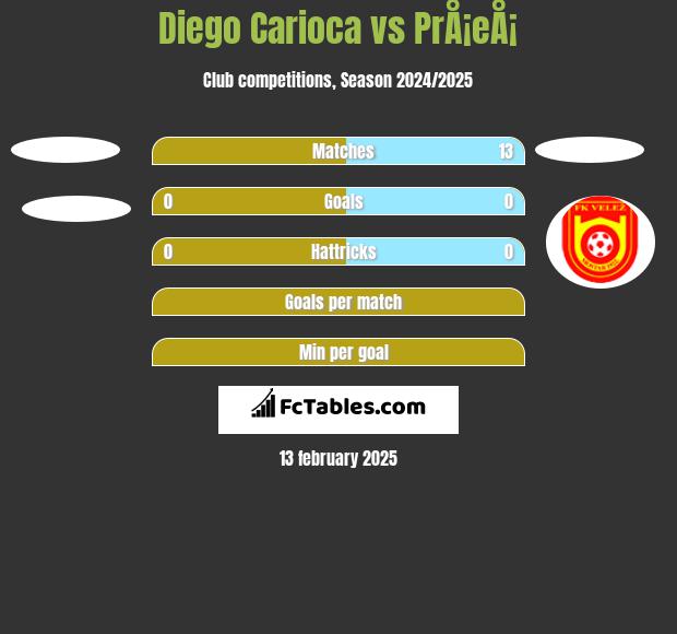 Diego Carioca vs PrÅ¡eÅ¡ h2h player stats