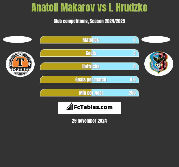 Anatoli Makarov vs I. Hrudzko h2h player stats