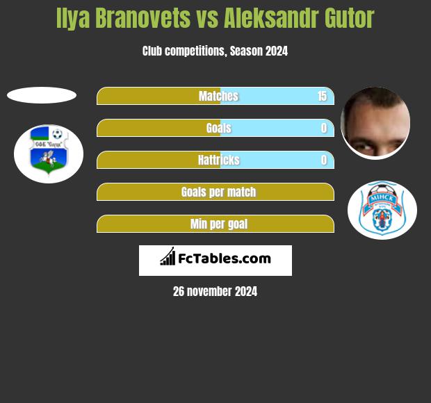 Ilya Branovets vs Alaksandr Hutor h2h player stats