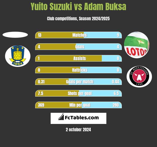 Yuito Suzuki vs Adam Buksa h2h player stats