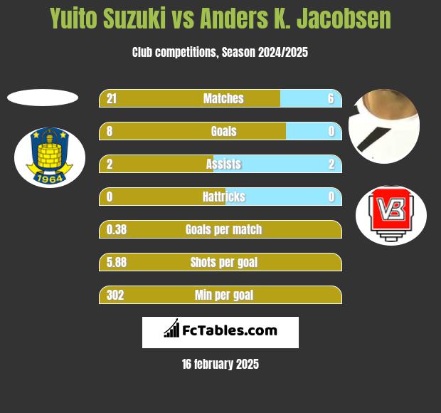 Yuito Suzuki vs Anders K. Jacobsen h2h player stats