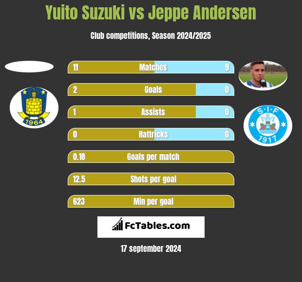 Yuito Suzuki vs Jeppe Andersen h2h player stats