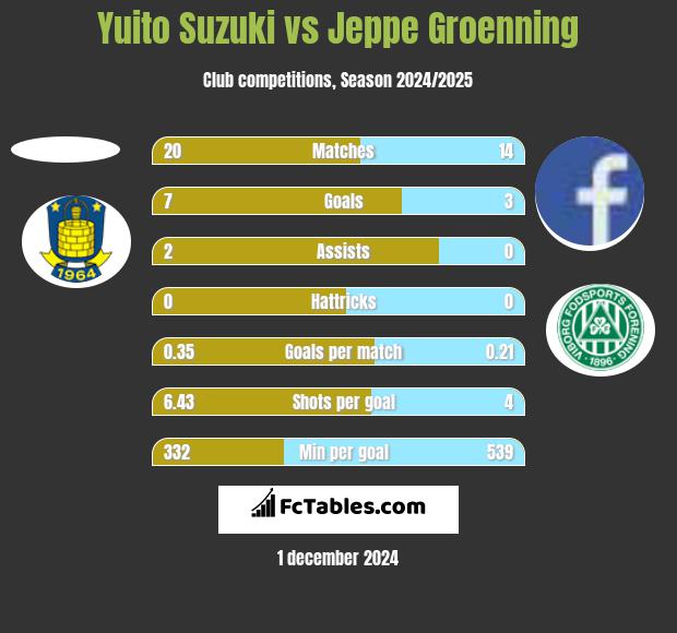 Yuito Suzuki vs Jeppe Groenning h2h player stats