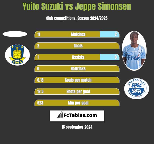 Yuito Suzuki vs Jeppe Simonsen h2h player stats