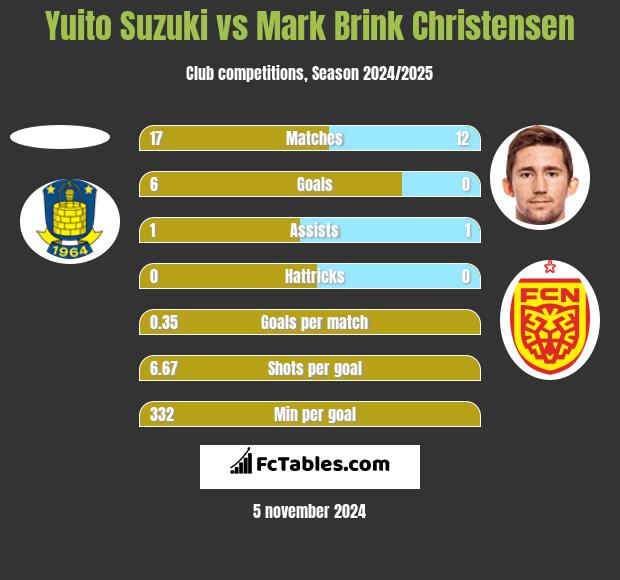 Yuito Suzuki vs Mark Brink Christensen h2h player stats