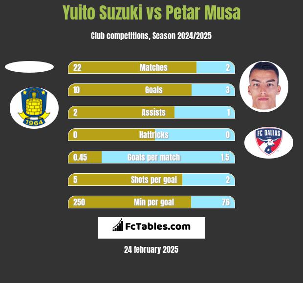 Yuito Suzuki vs Petar Musa h2h player stats