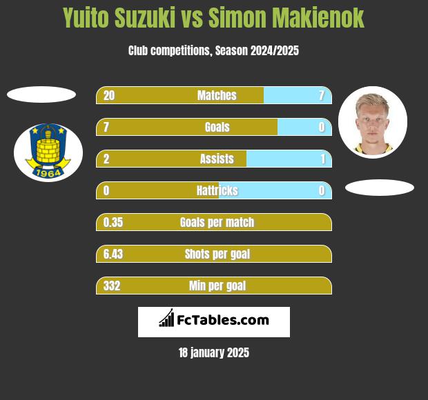 Yuito Suzuki vs Simon Makienok h2h player stats