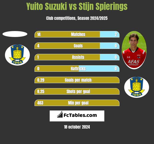 Yuito Suzuki vs Stijn Spierings h2h player stats